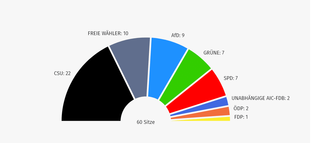 Sitzverteilung Kreistagswahl 2026, Landkreis Aichach-Friedberg